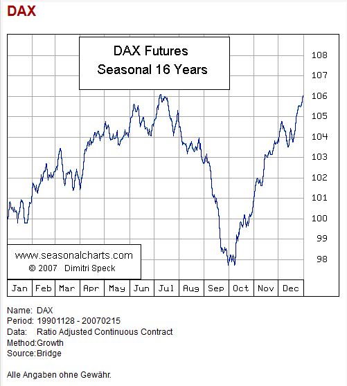 Dax Monatsperformance letzte 16 Jahre.JPG